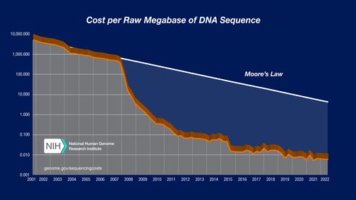 2022_Sequencing_cost_per_Mb