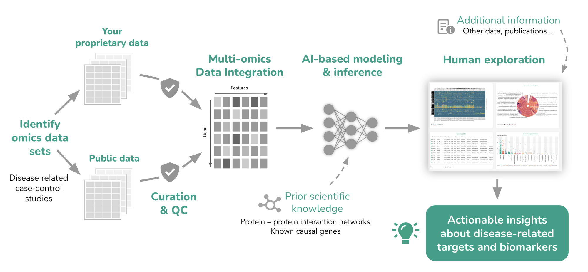 AI-driven multi-omics