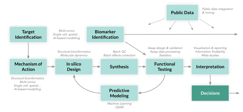 Drug discovery process