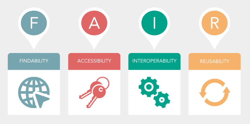 The FAIR principles cover data findability, accessibility, interoperability, and reusability