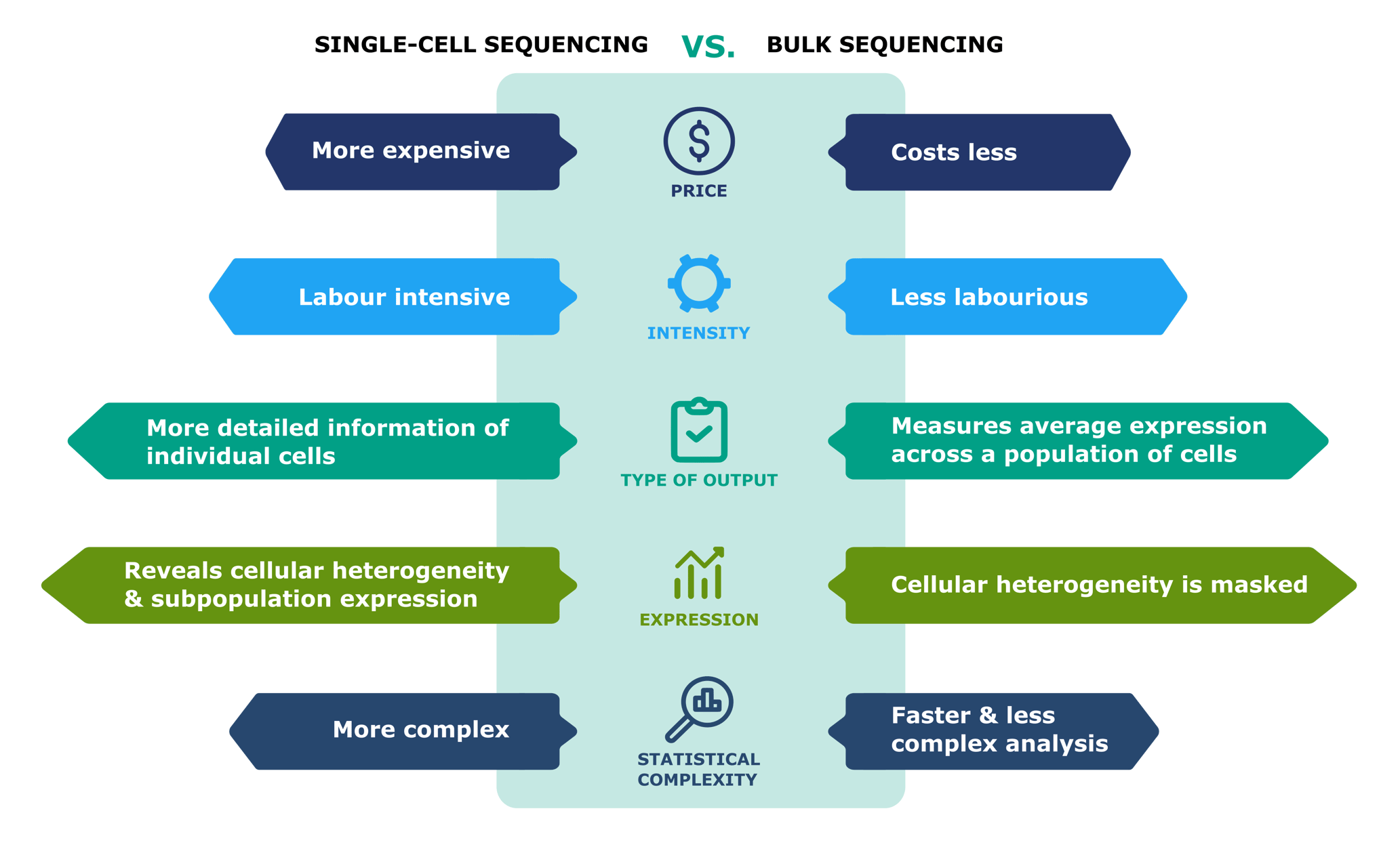  Single cell vs bulk sequencing. Image source: Single cell vs bulk sequencing